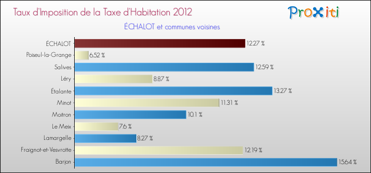 Taux d'imposition de la taxe d'habitation 2012 pour ÉCHALOT et les communes proches Comparaison des taux d'imposition de la taxe d'habitation 2012 pour ÉCHALOT et les communes voisines