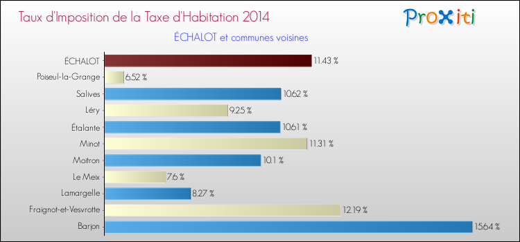 Taux d'imposition de la taxe d'habitation 2014 pour ÉCHALOT et les communes proches Comparaison des taux d'imposition de la taxe d'habitation 2014 pour ÉCHALOT et les communes voisines