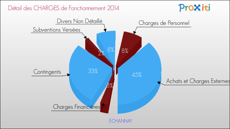 Décomposition des Charges de Fonctionnement 2014 de la commune de ÉCHANNAY Charges de Fonctionnement 2014 pour la commune de ÉCHANNAY