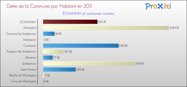 Dette par habitant de la commune en 2011 pour ÉCHANNAY et les communes proches Comparaison de la dette par habitant de la commune en 2011 pour ÉCHANNAY et les communes voisines
