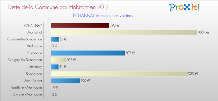 Dette par habitant de la commune en 2012 pour ÉCHANNAY et les communes proches Comparaison de la dette par habitant de la commune en 2012 pour ÉCHANNAY et les communes voisines