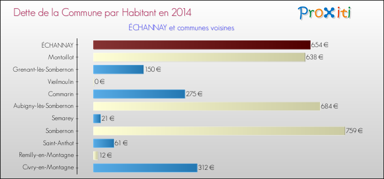 Dette par habitant de la commune en 2014 pour ÉCHANNAY et les communes proches Comparaison de la dette par habitant de la commune en 2014 pour ÉCHANNAY et les communes voisines