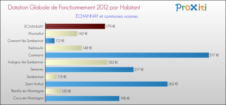 Montant des dotations globales de fonctionnement DGF par Habitant pour ÉCHANNAY et les communes proches Comparaison des des dotations globales de fonctionnement DGF par habitant pour ÉCHANNAY et les communes voisines