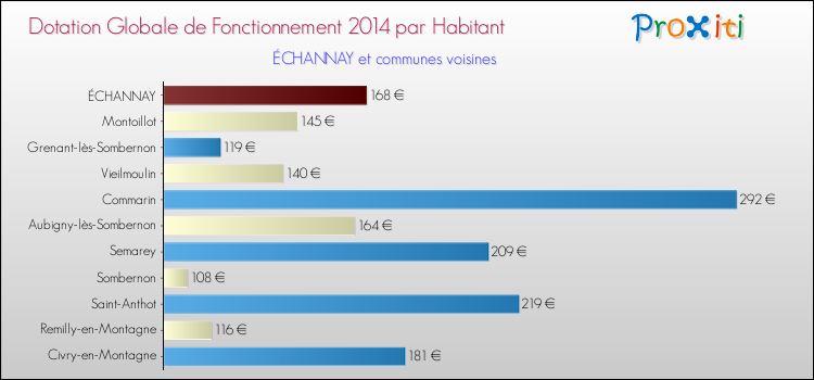 Montant des dotations globales de fonctionnement DGF par Habitant pour ÉCHANNAY et les communes proches en 2014. Comparaison des des dotations globales de fonctionnement DGF par habitant pour ÉCHANNAY et les communes voisines en 2014.