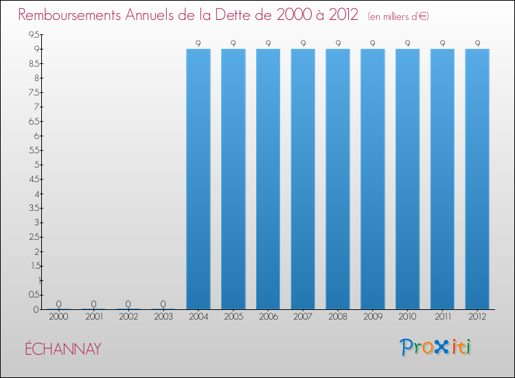 Evolution de l'annuité de la dette pour la commune de ÉCHANNAY de 2000 à 2012 Annuités de la dette pour ÉCHANNAY de 2000 à 2012