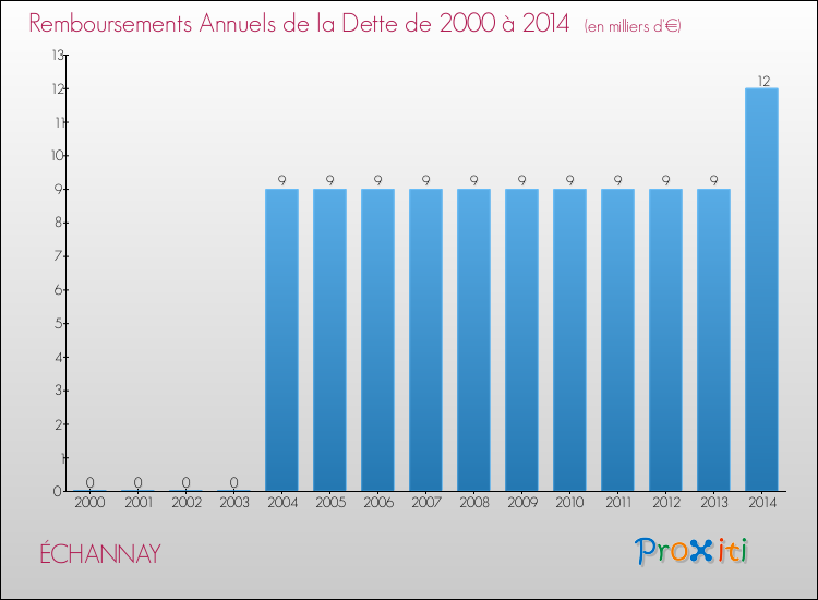 Evolution de l'annuité de la dette pour la commune de ÉCHANNAY de 2000 à 2014 Annuités de la dette pour ÉCHANNAY de 2000 à 2014
