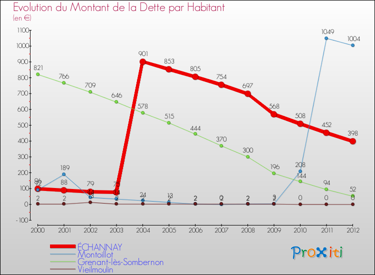 Evolution de la dette par habitant pour la commune de ÉCHANNAY et les communes proches de 2000 à 2012 Comparaison de la dette par habitant pour ÉCHANNAY et les communes voisines de 2000 à 2012