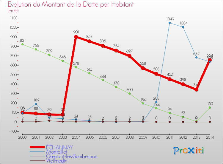 Evolution de la dette par habitant pour la commune de ÉCHANNAY et les communes proches de 2000 à 2014 Comparaison de la dette par habitant pour ÉCHANNAY et les communes voisines de 2000 à 2014