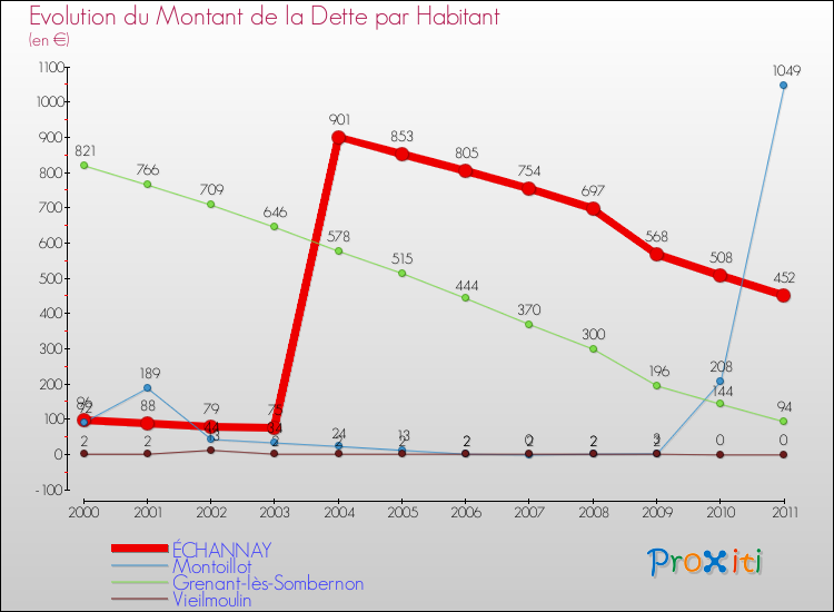 Evolution de la dette par habitant pour la commune de ÉCHANNAY et les communes proches Comparaison de la dette par habitant pour ÉCHANNAY et les communes voisines