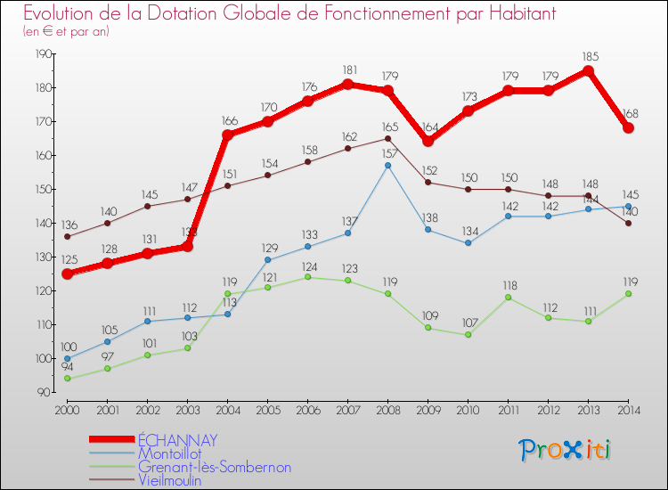 Evolution et montant de la dotation globale de fonctionnement par Habitant pour ÉCHANNAY et les communes proches de 2000 à 2014. Comparaison des dotations globales de fonctionnement par habitant pour ÉCHANNAY et les communes voisines de 2000 à 2014.