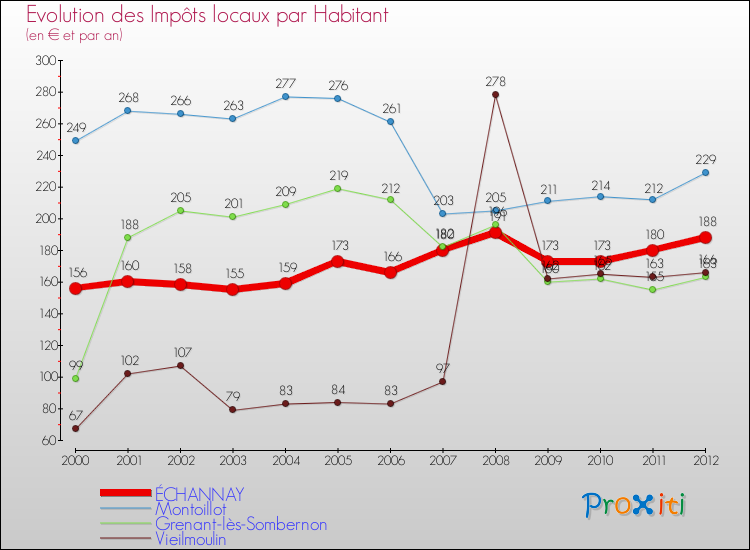 Evolution et montant des impôts locaux par Habitant pour ÉCHANNAY et les communes proches Comparaison des impôts locaux par habitant pour ÉCHANNAY et les communes voisines