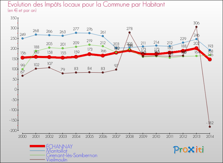 Evolution et montant des impôts locaux par Habitant pour ÉCHANNAY et les communes proches de 2000 à 2014 Comparaison des impôts locaux par habitant pour ÉCHANNAY et les communes voisines de 2000 à 2014