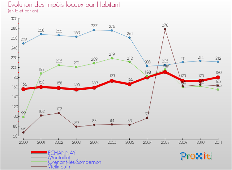 Evolution et montant des impôts locaux par Habitant pour ÉCHANNAY et les communes proches Comparaison des impôts locaux par habitant pour ÉCHANNAY et les communes voisines