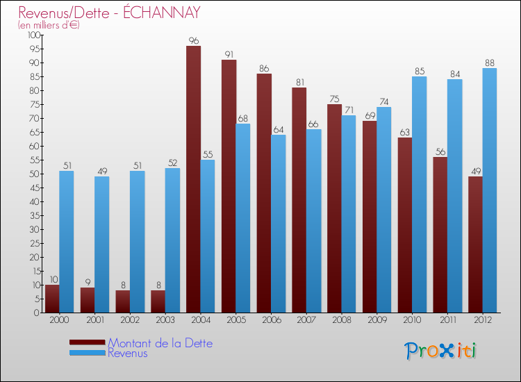 Evolution comparée de la dette et des revenus pour la commune de ÉCHANNAY de 2000 à 2012 Comparaison de la dette et des revenus pour ÉCHANNAY de 2000 à 2012