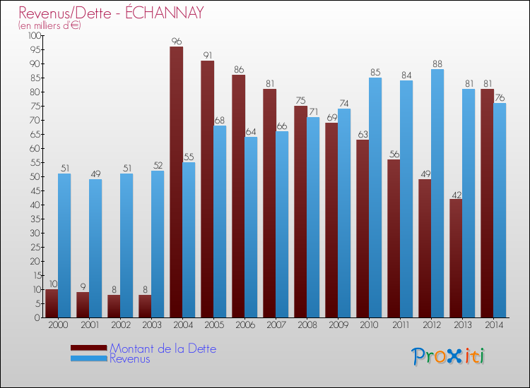 Evolution comparée de la dette et des revenus pour la commune de ÉCHANNAY de 2000 à 2014 Comparaison de la dette et des revenus pour ÉCHANNAY de 2000 à 2014