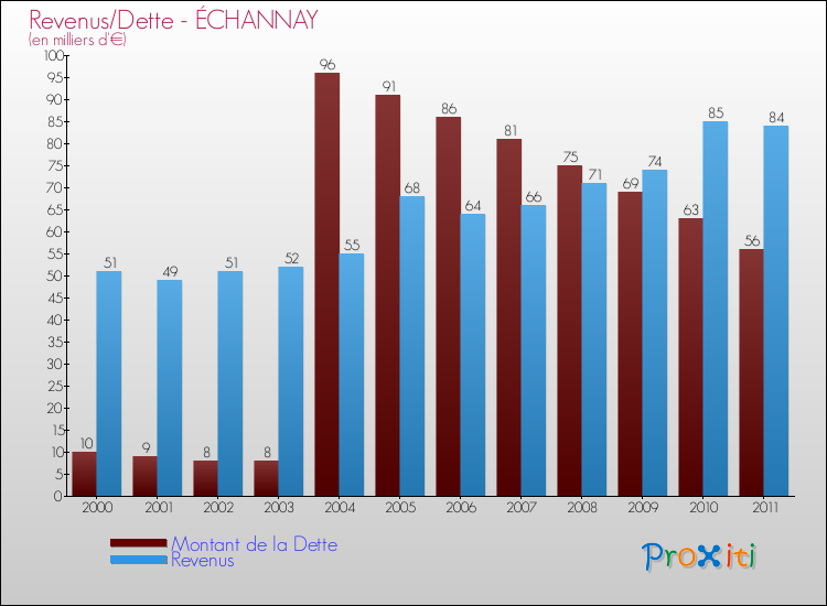 Evolution comparée de la dette et des revenus pour la commune de ÉCHANNAY de 2000 à 2011 Comparaison de la dette et des revenus pour ÉCHANNAY de 2000 à 2011