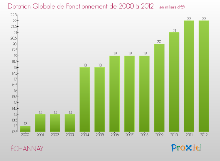 Evolution du montant de la Dotation Globale de Fonctionnement pour la commune de ÉCHANNAY de 2000 à 2012 Evolution du montant de la Dotation Globale de Fonctionnement pour ÉCHANNAY de 2000 à 2012