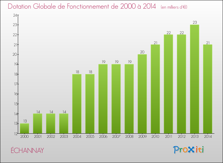 Evolution du montant de la Dotation Globale de Fonctionnement pour la commune de ÉCHANNAY de 2000 à 2014 Evolution du montant de la Dotation Globale de Fonctionnement pour ÉCHANNAY de 2000 à 2014