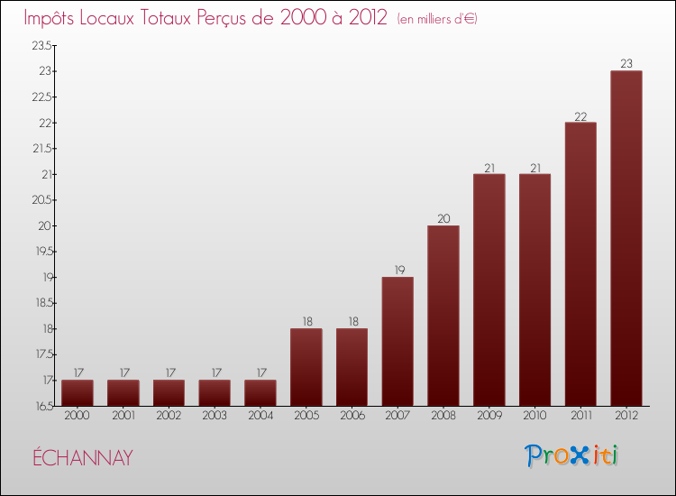Evolution des Impôts Locaux pour la commune de ÉCHANNAY de 2000 à 2012 Evolution des Impôts Locaux pour ÉCHANNAY de 2000 à 2012