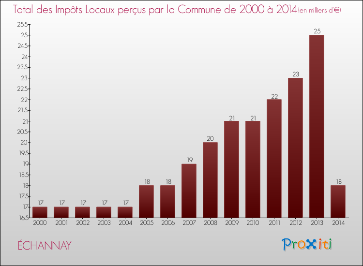 Evolution des Impôts Locaux pour la commune de ÉCHANNAY de 2000 à 2014 Evolution des Impôts Locaux pour ÉCHANNAY de 2000 à 2014