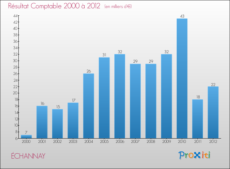 Evolution du résultat comptable pour la commune de ÉCHANNAY de 2000 à 2012 Evolution du résultat comptable pour ÉCHANNAY de 2000 à 2012