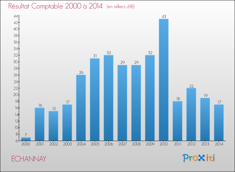Evolution du résultat comptable pour la commune de ÉCHANNAY de 2000 à 2014 Evolution du résultat comptable pour ÉCHANNAY de 2000 à 2014