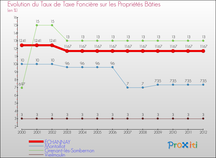 Evolution du taux de la taxe foncière sur le bati pour ÉCHANNAY et les communes proches de 2000 à 2012 Comparaison des taux de taxe foncière sur le bati pour ÉCHANNAY et les communes voisines de 2000 à 2012