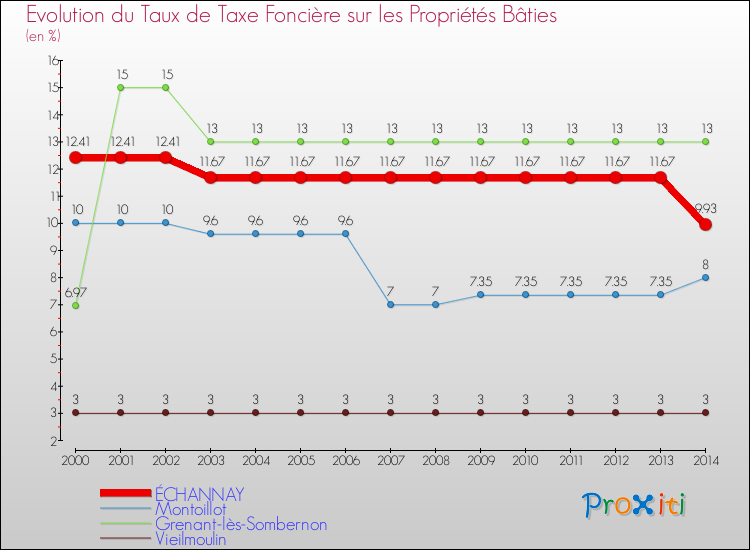 Evolution du taux de la taxe foncière sur le bati pour ÉCHANNAY et les communes proches de 2000 à 2014 Comparaison des taux de taxe foncière sur le bati pour ÉCHANNAY et les communes voisines de 2000 à 2014