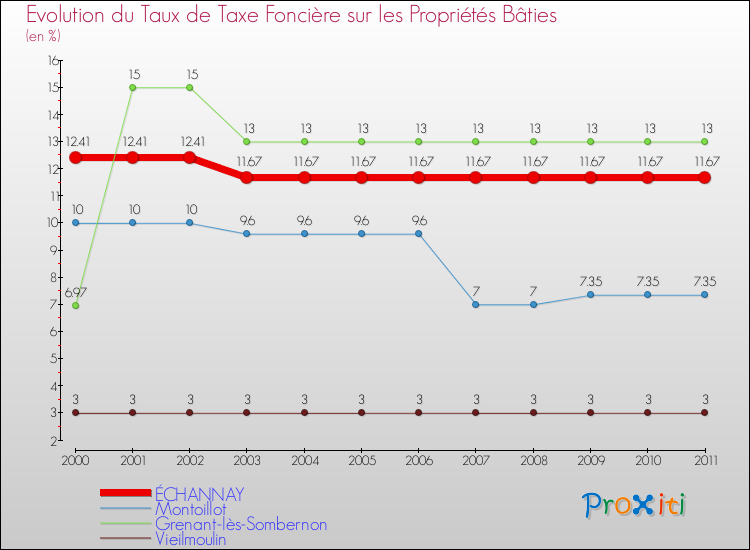 Evolution du taux de la taxe foncière sur le bati pour ÉCHANNAY et les communes proches Comparaison des taux de taxe foncière sur le bati pour ÉCHANNAY et les communes voisines
