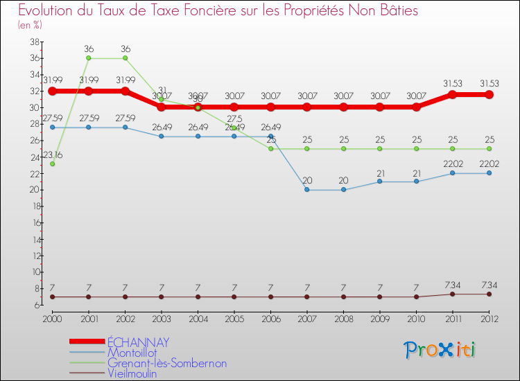 Evolution du taux de la taxe foncière sur les immeubles et terrains non batis pour ÉCHANNAY et les communes proches de 2000 à 2012 Comparaison des taux de la taxe foncière sur les immeubles et terrains non batis pour ÉCHANNAY et les communes voisines de 2000 à 2012