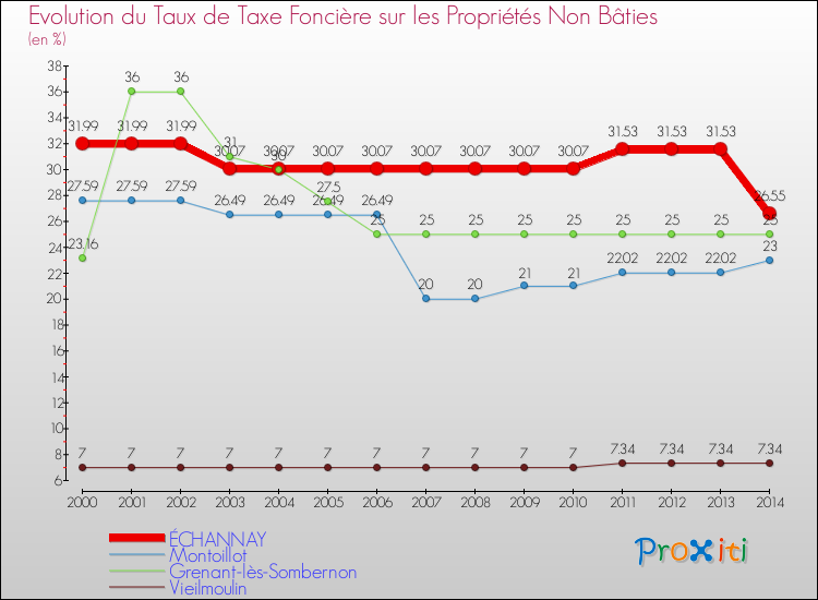 Evolution du taux de la taxe foncière sur les immeubles et terrains non batis pour ÉCHANNAY et les communes proches de 2000 à 2014 Comparaison des taux de la taxe foncière sur les immeubles et terrains non batis pour ÉCHANNAY et les communes voisines de 2000 à 2014