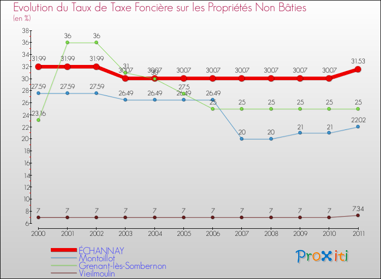 Evolution du taux de la taxe foncière sur les immeubles et terrains non batis pour ÉCHANNAY et les communes proches Comparaison des taux de la taxe foncière sur les immeubles et terrains non batis pour ÉCHANNAY et les communes voisines