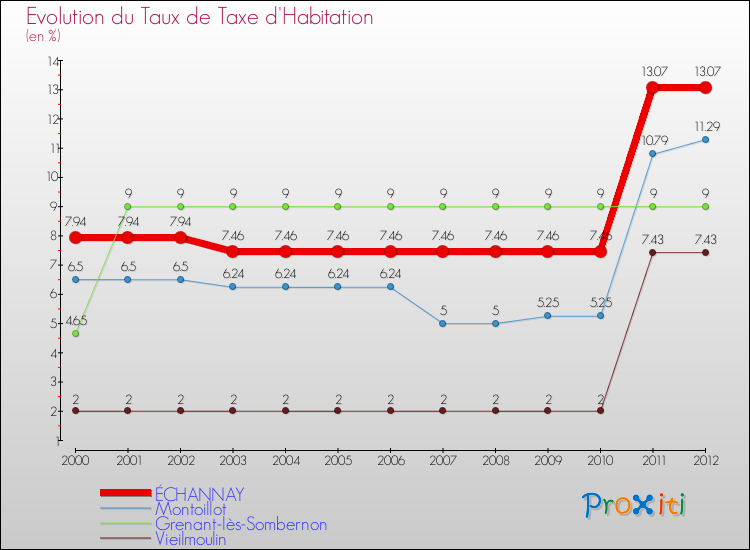Evolution du taux de la taxe d'habitation pour ÉCHANNAY et les communes proches Comparaison des taux de la taxe d'habitation pour ÉCHANNAY et les communes voisines