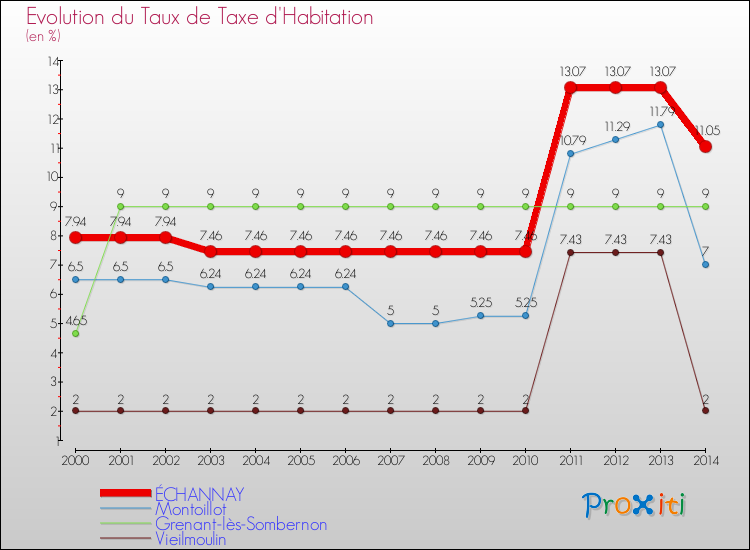 Evolution du taux de la taxe d'habitation pour ÉCHANNAY et les communes proches de 2000 à 2014 Comparaison des taux de la taxe d'habitation pour ÉCHANNAY et les communes voisines de 2000 à 2014