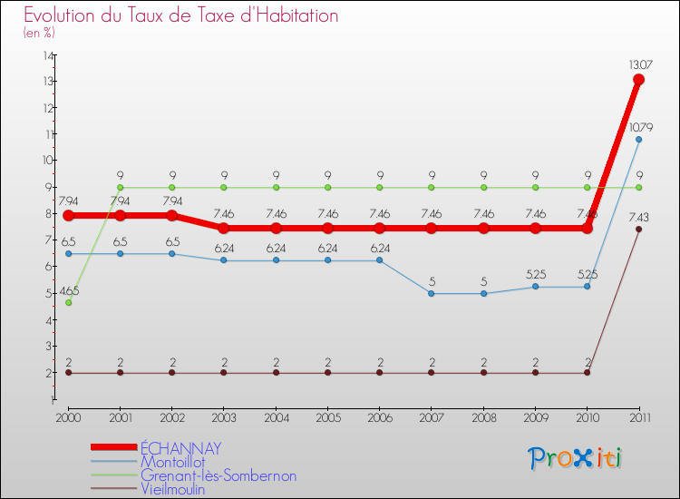 Evolution du taux de la taxe d'habitation pour ÉCHANNAY et les communes proches Comparaison des taux de la taxe d'habitation pour ÉCHANNAY et les communes voisines