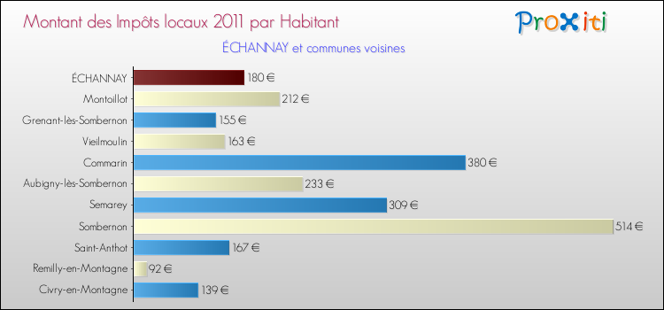 Montant des impôts locaux par Habitant pour ÉCHANNAY et les communes proches Comparaison des impôts locaux par habitant pour ÉCHANNAY et les communes voisines