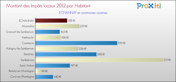 Montant des impôts locaux par Habitant pour ÉCHANNAY et les communes proches Comparaison des impôts locaux par habitant pour ÉCHANNAY et les communes voisines