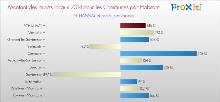 Montant des impôts locaux par Habitant pour ÉCHANNAY et les communes proches en 2014 Comparaison des impôts locaux par habitant pour ÉCHANNAY et les communes voisines en 2014