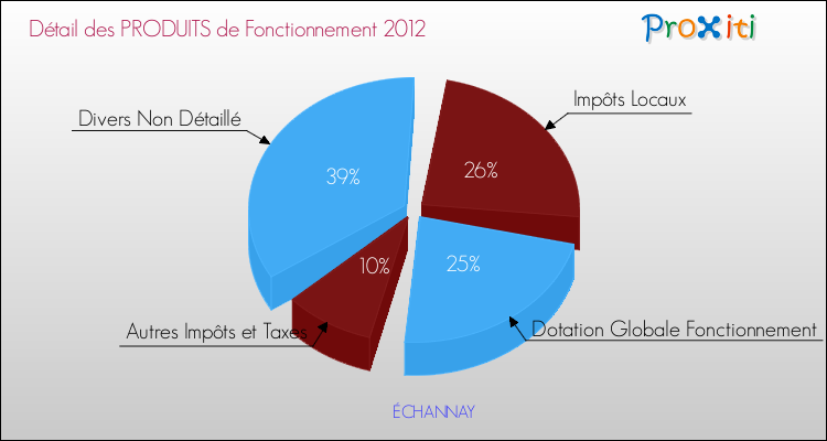 Décomposition du Budget de Fonctionnement 2012 de la commune de ÉCHANNAY Budget de Fonctionnement 2012 pour la commune de ÉCHANNAY