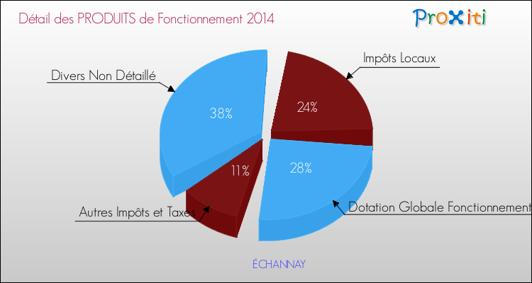 Décomposition du Budget de Fonctionnement 2014 de la commune de ÉCHANNAY Budget de Fonctionnement 2014 pour la commune de ÉCHANNAY