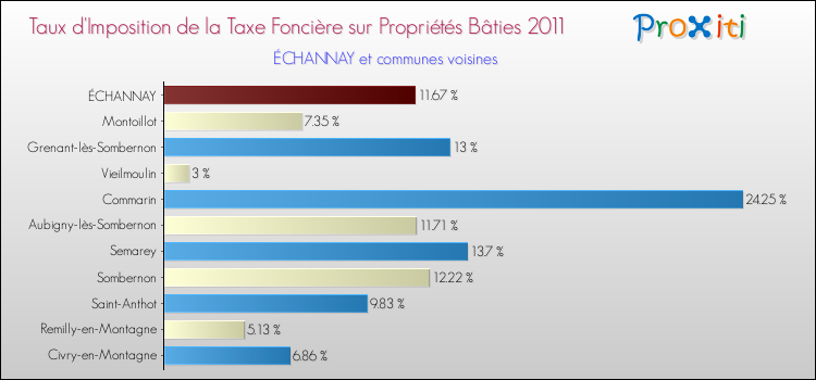 Taux d'imposition de la taxe foncière sur le bati 2011 pour ÉCHANNAY et les communes proches Comparaison des taux d'imposition de la taxe foncière sur le bati 2011 pour ÉCHANNAY et les communes voisines