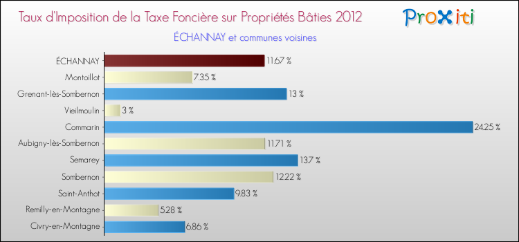 Taux d'imposition de la taxe foncière sur le bati 2012 pour ÉCHANNAY et les communes proches Comparaison des taux d'imposition de la taxe foncière sur le bati 2012 pour ÉCHANNAY et les communes voisines