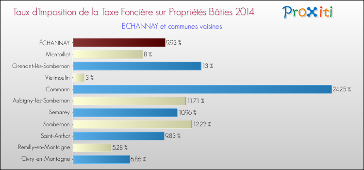 Taux d'imposition de la taxe foncière sur le bati 2014 pour ÉCHANNAY et les communes proches Comparaison des taux d'imposition de la taxe foncière sur le bati 2014 pour ÉCHANNAY et les communes voisines