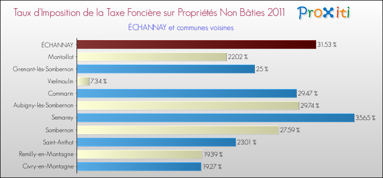 Taux d'imposition de la taxe foncière sur les immeubles et terrains non batis 2011 pour ÉCHANNAY et les communes proches Comparaison des taux d'imposition de la taxe foncière sur les immeubles et terrains non batis 2011 pour ÉCHANNAY et les communes voisines