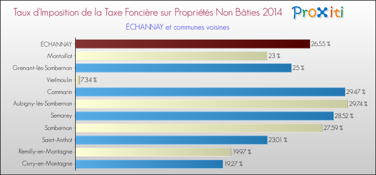 Taux d'imposition de la taxe foncière sur les immeubles et terrains non batis 2014 pour ÉCHANNAY et les communes proches Comparaison des taux d'imposition de la taxe foncière sur les immeubles et terrains non batis 2014 pour ÉCHANNAY et les communes voisines
