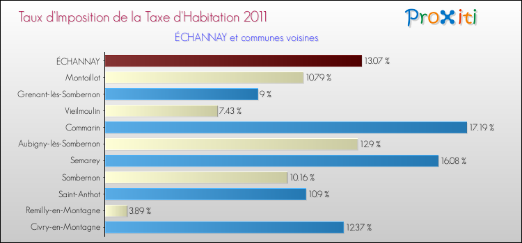 Taux d'imposition de la taxe d'habitation 2011 pour ÉCHANNAY et les communes proches Comparaison des taux d'imposition de la taxe d'habitation 2011 pour ÉCHANNAY et les communes voisines