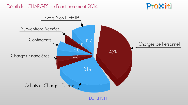 Décomposition des Charges de Fonctionnement 2014 de la commune de ÉCHENON Charges de Fonctionnement 2014 pour la commune de ÉCHENON