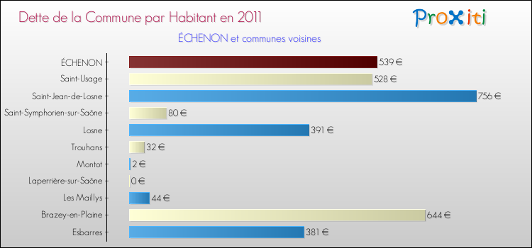 Dette par habitant de la commune en 2011 pour ÉCHENON et les communes proches Comparaison de la dette par habitant de la commune en 2011 pour ÉCHENON et les communes voisines