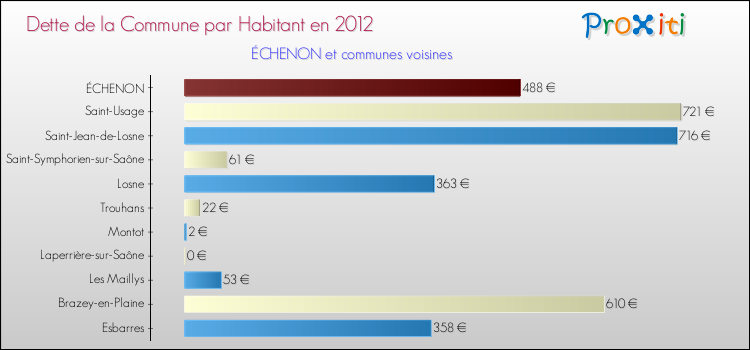 Dette par habitant de la commune en 2012 pour ÉCHENON et les communes proches Comparaison de la dette par habitant de la commune en 2012 pour ÉCHENON et les communes voisines