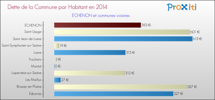 Dette par habitant de la commune en 2014 pour ÉCHENON et les communes proches Comparaison de la dette par habitant de la commune en 2014 pour ÉCHENON et les communes voisines